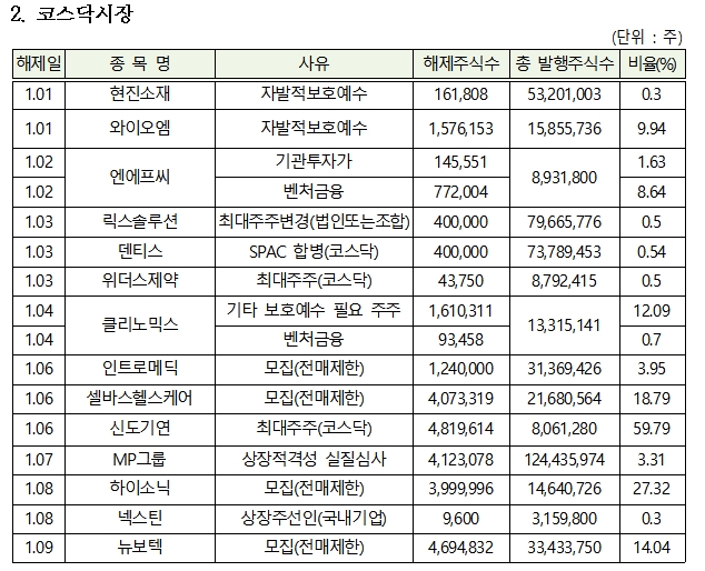 시장별 2021년 1월 의무보유해제 상세내역 / 자료= 한국예탁결제원(2020.12.31)