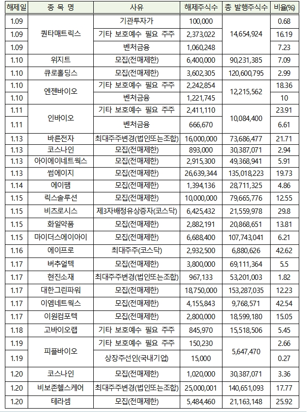 시장별 2021년 1월 의무보유해제 상세내역 / 자료= 한국예탁결제원(2020.12.31)