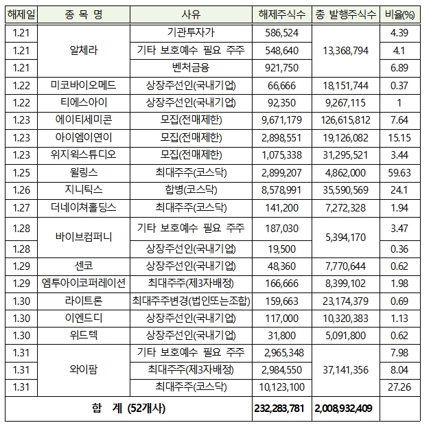 시장별 2021년 1월 의무보유해제 상세내역 / 자료= 한국예탁결제원(2020.12.31)