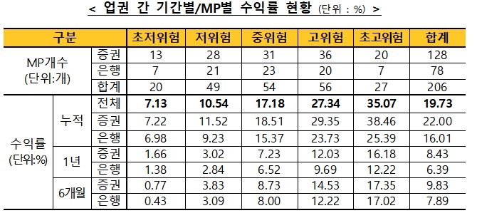 ISA 업권 간 기간별/MP별 수익률 현황/ 자료= 금융투자협회(2020.12.31)