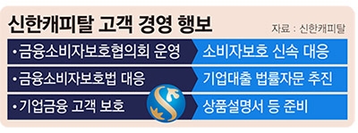 [2021 고객경영 가속] 신한캐피탈, 기업금융 준법경영 선도
