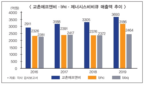 교촌·bhc·BBQ, 치열한 치킨 선두다툼