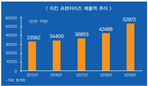 교촌·bhc·BBQ, 치열한 치킨 선두다툼