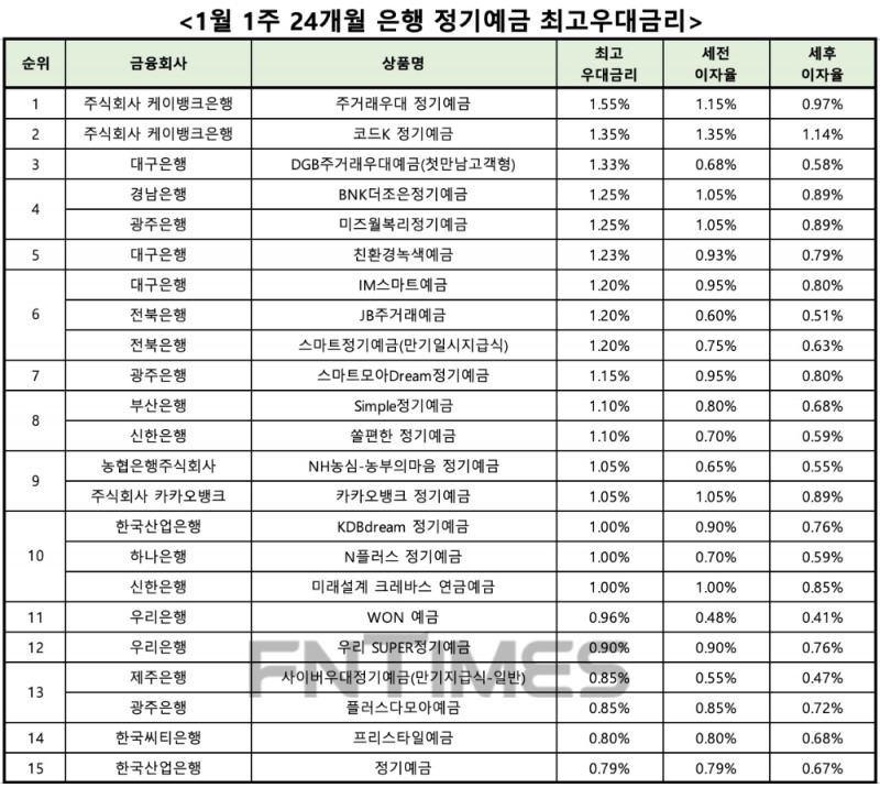 자료 : 금융상품한눈에 24개월 1000만원 예치 시