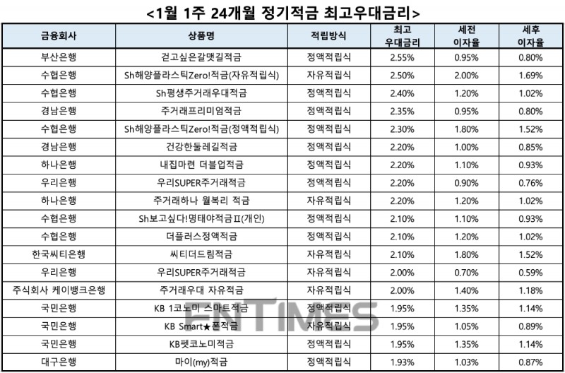 자료 : 금융상품한눈에, 10만원 씩 24개월