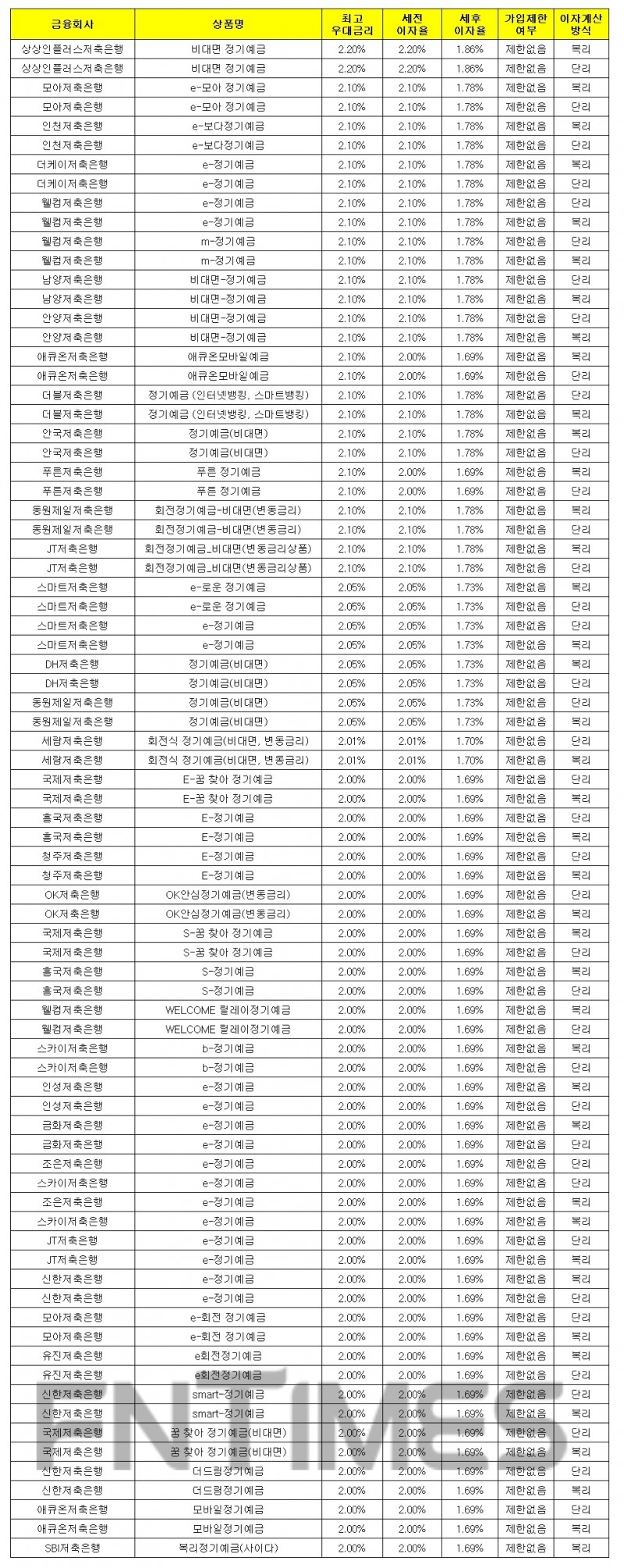 1000만원 12개월 예치 기준./자료 = 금융감독원 금융상품통합비교공시시스템