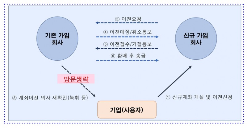 퇴직연금 이전 절차 간소화 / 자료출처= 금융감독원(2021.01.03)