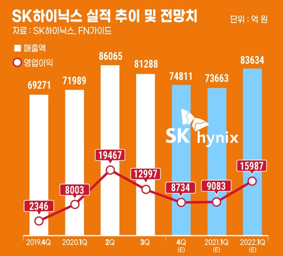 SK하이닉스 실적 추이 및 전망치 (그래픽=한국금융신문)