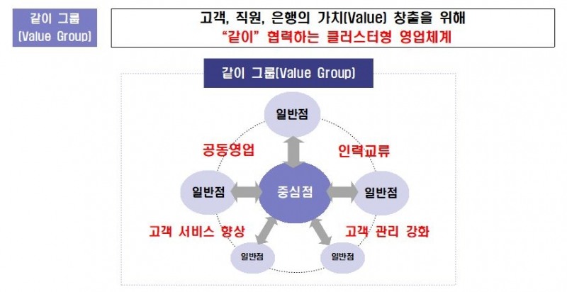우리은행, 거점점포 중심 인근 영업점 하나로 묶어 운영