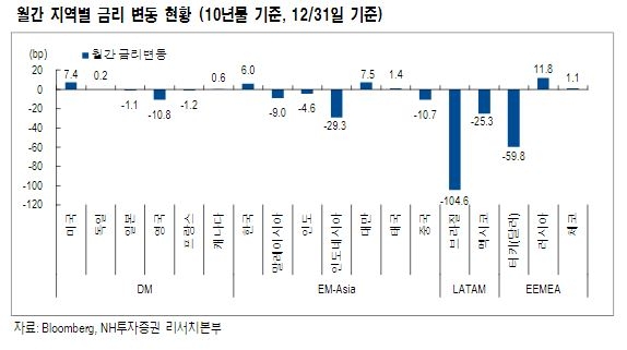 전략적인 차원에서 단기채 투자를 통한 방어적 포지션 권고 - NH證