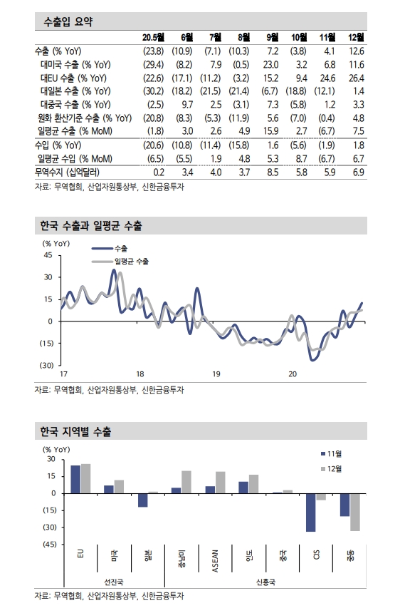 연초 수출 회복 모멘텀 일시 둔화되나 분기 중반부터 재강화 - 신금투