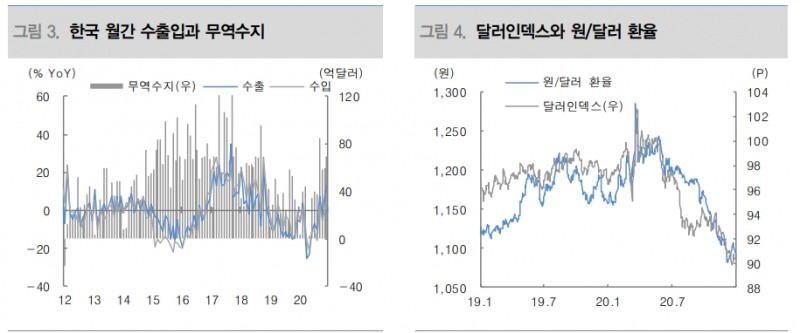 경기회복 초기 사이클과 소득효과가 환율 대체효과 압도 - 대신證