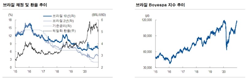 브라질 채권 투자매력 여전히 높이 않아..헤알화, 정치 이벤트 따른 급격한 약세 염두에 둬야 - NH證
