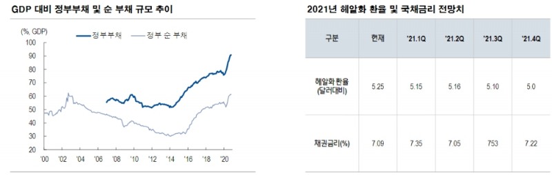브라질 채권 투자매력 여전히 높이 않아..헤알화, 정치 이벤트 따른 급격한 약세 염두에 둬야 - NH證