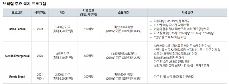 브라질 채권 투자매력 여전히 높이 않아..헤알화, 정치 이벤트 따른 급격한 약세 염두에 둬야 - NH證