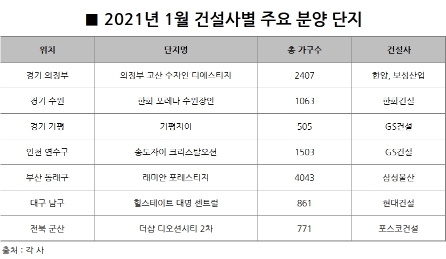 2021년 1월 건설사별 주요 분양 단지. / 사진제공 = 더피알