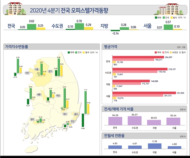 자료=한국부동산원