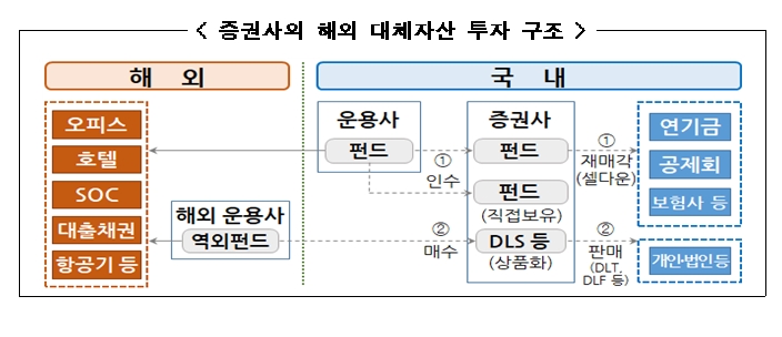 증권사 해외 대체자산 투자구조 / 자료= 금융감독원(2021.01.04)
