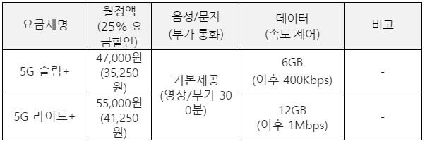LG유플러스 중저가 5G 요금제. 자료=LG유플러스