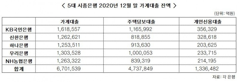 11개월 만에 줄어든 신용대출…연초 대출 재개 움직임