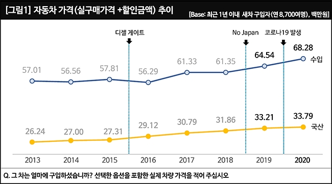 국산차 가격, 수입차 보다 빨리 오르는 이유는