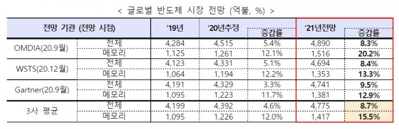 글로벌 반도체 시장 전망. 자료=산업부