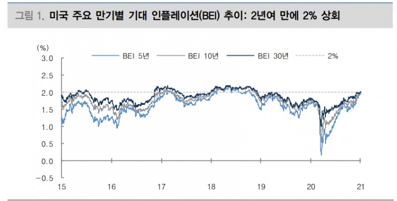 미국 BEI 2% 상회했으나 정책에 영향 미치기엔 미흡 - 대신證