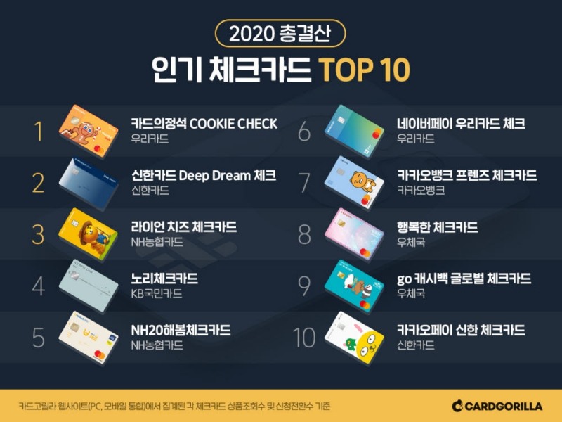 카드고릴라의 2020년 인기 체크카드 톱10 리스트/사진=카드고릴라