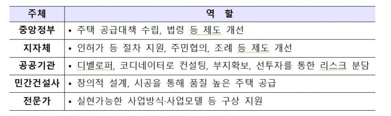 민관협력 주택공급 패스트트랙 계획안 / 자료=국토교통부
