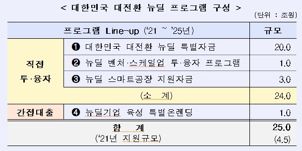 산은, 한국판 뉴딜 사업에 5년간 25조원 지원