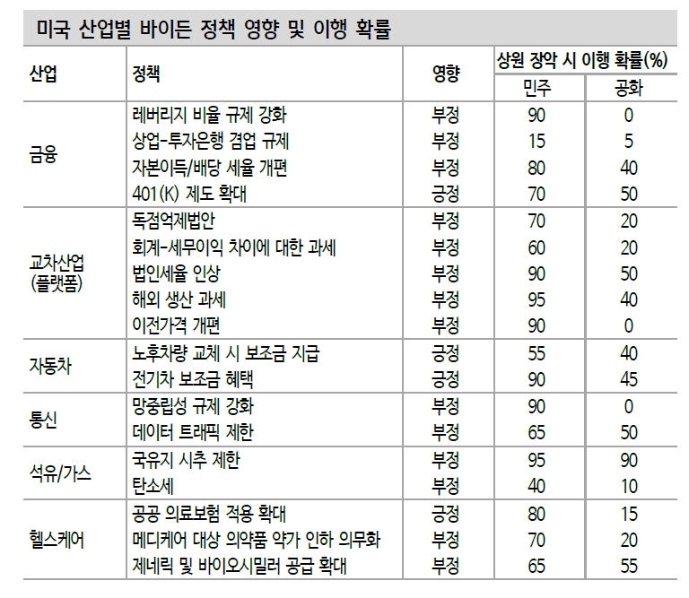 블루웨이브 달성시 미국기업 이익감소 우려...국내 주식시장은 달러 약세와 바이든 수혜에 주목 - 신금투