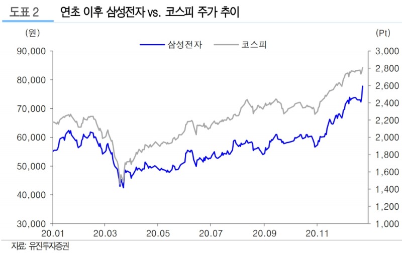 ▲자료=유진투자증권