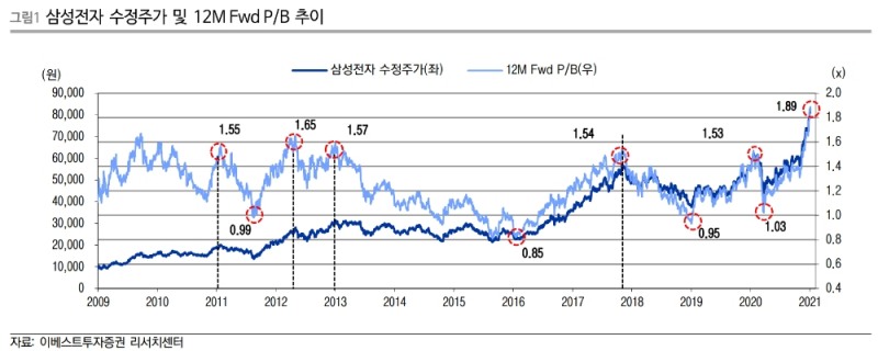 ▲자료=이베스트투자증권