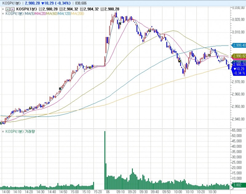 자료: 코스피 1분 차트 흐름...출처: 코스콤 CHECK