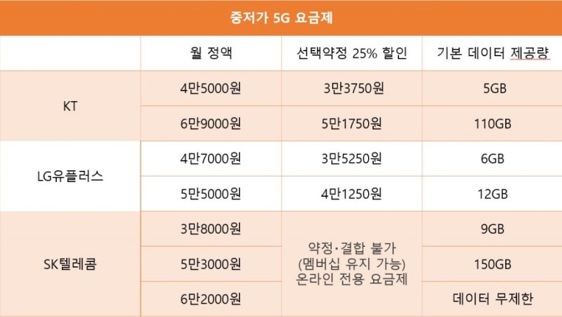이통사별 5G 중저가 요금제. 자료=각 사
