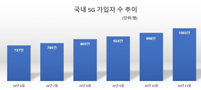 국내 5G 가입자 수 추이. 자료=과기정통부