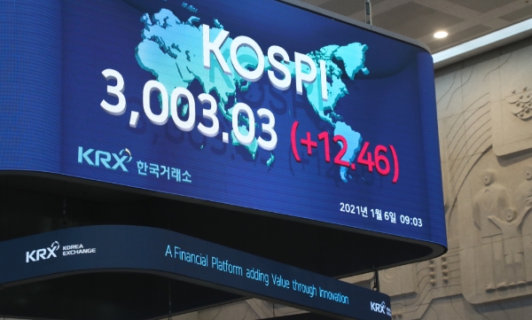 ▲6일 코스피 지수가 장중 3000선을 돌파했다. / 사진=한국거래소(2021.01.06)