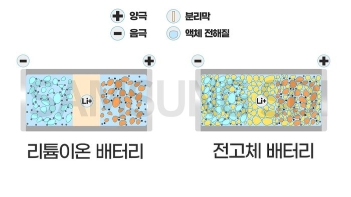 리튬이온배터리와 전고체배터리 구조. 출처=삼성SDI.