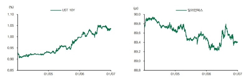 자료: 최근 3일간 미국 금리와 달러인덱스 움직임