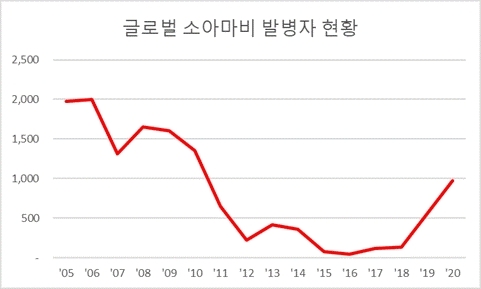 WHO 글로벌 소아마비 발병자 현황(단위:명). 제공=LG화학.