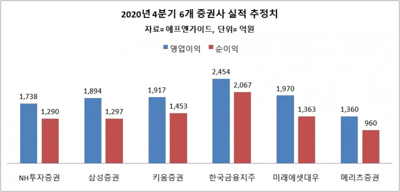 증권사 4분기 실적 전망 '파란불'…동학개미 효과