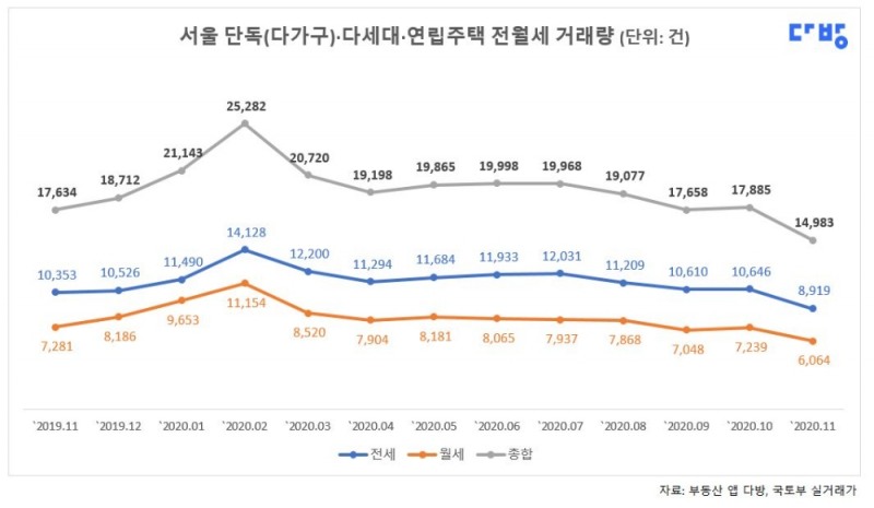 서울 단독(다가구)·다세대·연립주택의 전·월세 거래량. / 사진제공 = 부동산 앱 다방