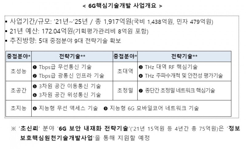 6G 핵심기술개발 사업개요. 자료=과기정통부