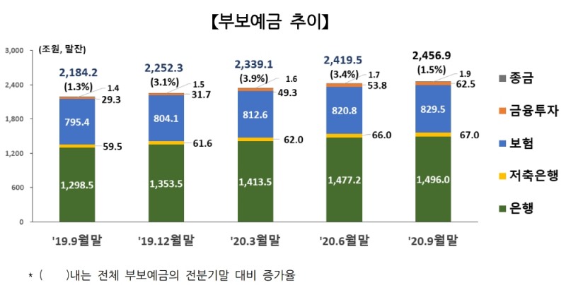 부보예금 추이. /자료=예금보험공사
