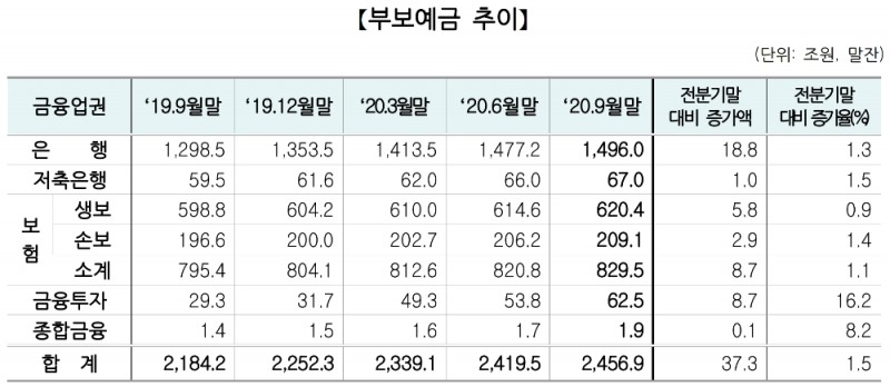 부보예금 추이 표. /자료=예금보험공사