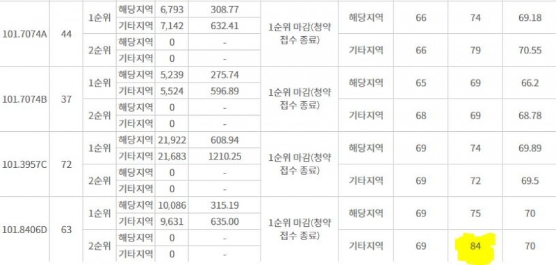 힐스테이트 리슈빌 강일 당첨가점 추이 / 자료=한국부동산원