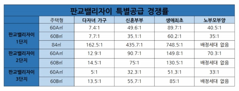 판교밸리자이 특별공급 경쟁률표. / 사진제공 = 한국금융신문