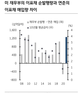 美금리 1%대에 안착할 것..미국 투자등급 채권은 초우량물보다 하위등급 선호 - KB證