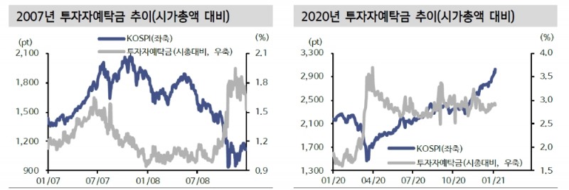 2020년 이후 개인 주식투자 열풍은 2004년 이후 열풍 때와 큰 차이...개인 주도 주식 붐은 계속 - 신금투