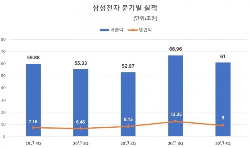 삼성전자 분기별 실적 추이./자료=삼성전자
